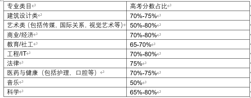 中国高考成绩申请全球排名前100的澳洲八大，看这一篇就够了