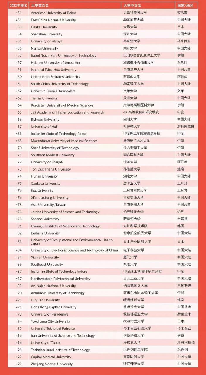 2022泰晤士亚洲大学排名公布！中国大陆成最大赢家