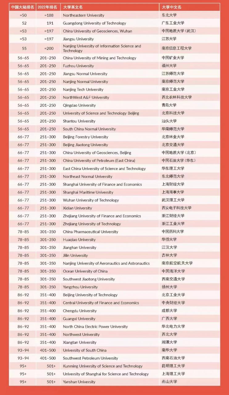 2022泰晤士亚洲大学排名公布！中国大陆成最大赢家