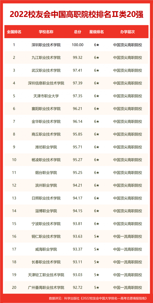 校友会2022中国工业大学排名，哈工大第一，浙江工业大学全国80强