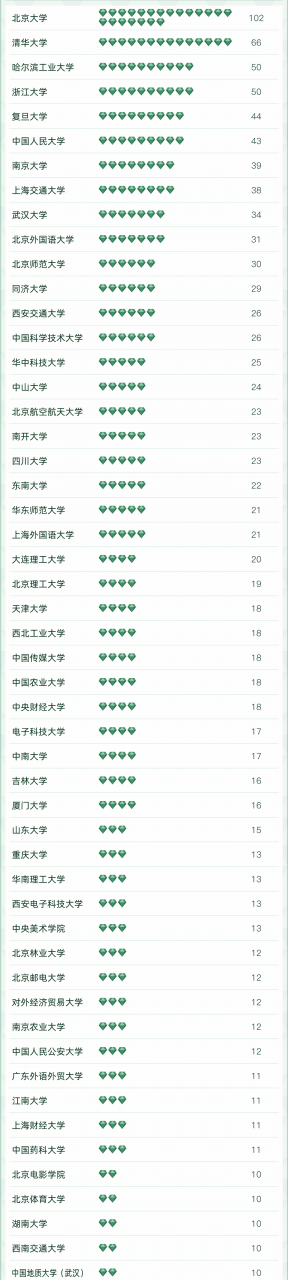 中国高校A+专业排名发布：哈工大排名第3，武大排名第9、中科大14
