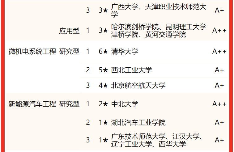 校友会2022中国大学机械类专业排名，清华大学第一