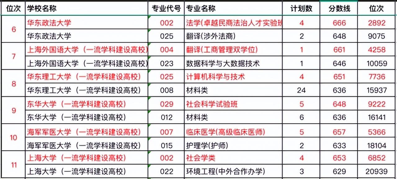 上海市大学分数线排名：一所双非大学居第6，上大仅排第11位